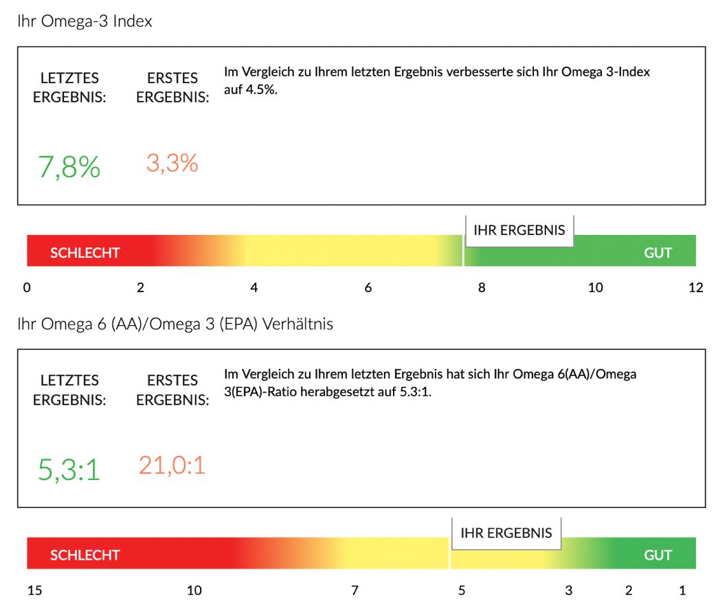 Omega 3 Test nach 5 Monaten
