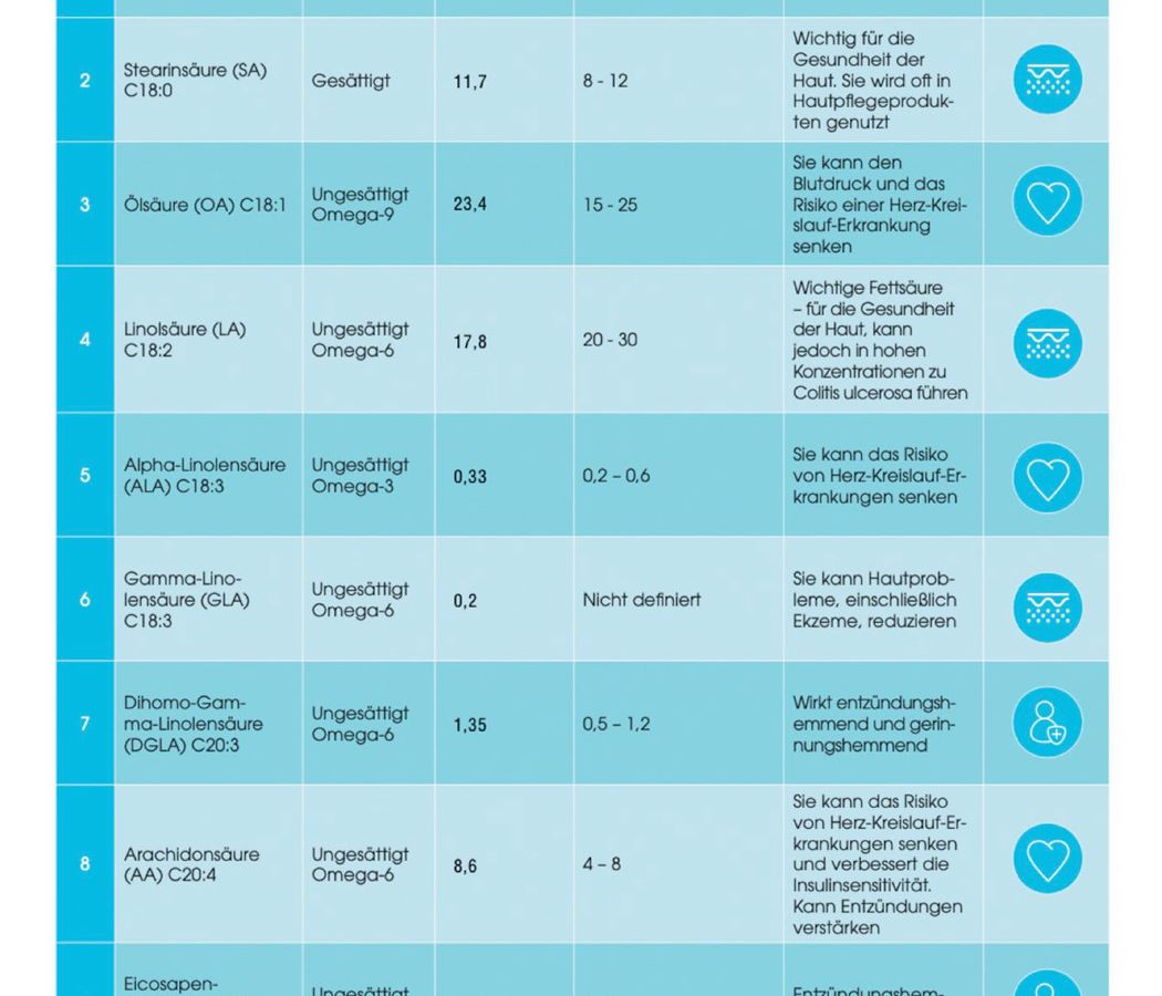 Blutfettsäurespiegel nach 1 Jahr